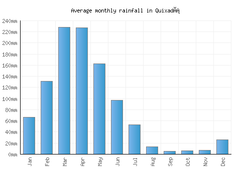 Quixadá monthly rainfall chart (mm)