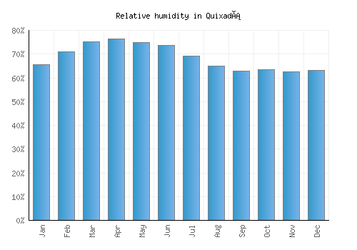 Quixadá relative humidity averages