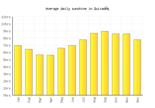 Quixadá average daily sunshine chart