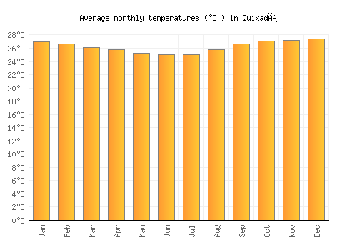 Quixadá average temperature chart (Celsius)