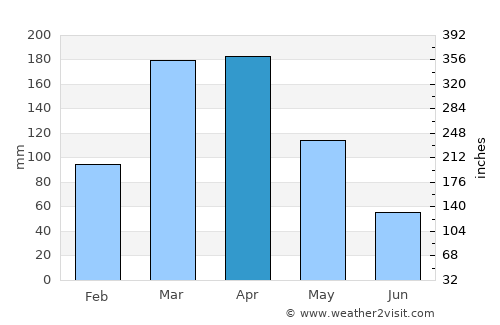 Quixeramobim average rain in April