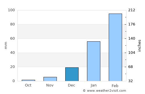 Quixeramobim average rain in December
