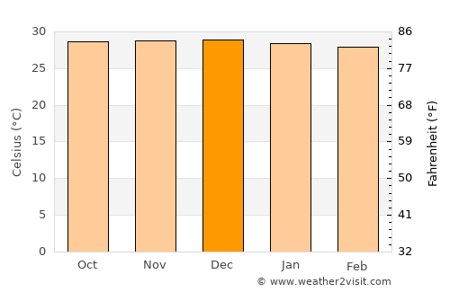 Quixeramobim average temperature in December