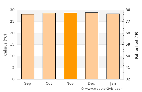 Quixeramobim average temperature in November