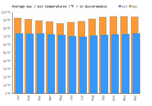 Quixeramobim average minimum / maximum temperatures (Fahrenheit)