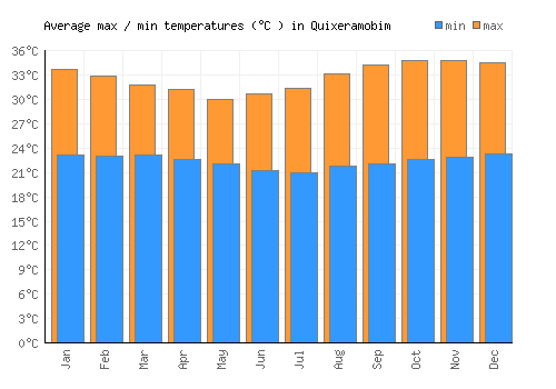 Quixeramobim average minimum / maximum temperatures (Celsius)