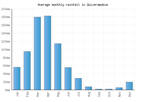 Quixeramobim monthly rainfall chart (mm)