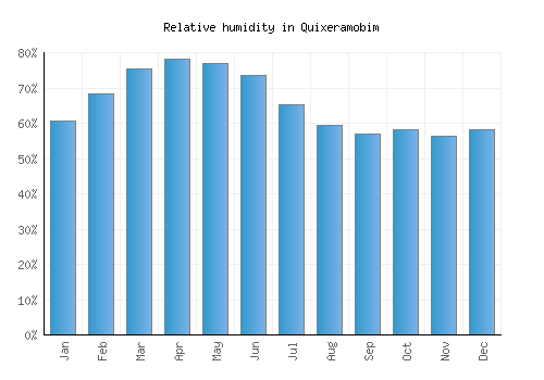 Quixeramobim relative humidity averages