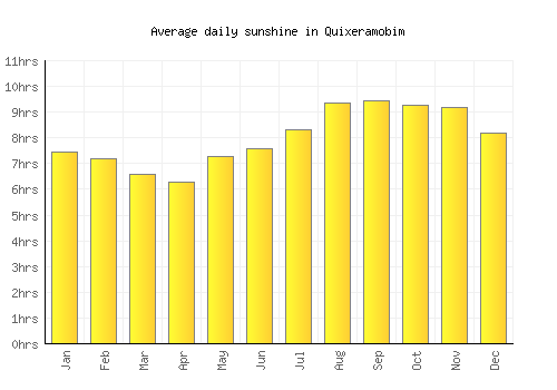 Quixeramobim average daily sunshine chart