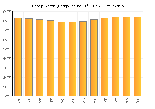 Quixeramobim average temperature chart (Fahrenheit)