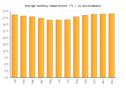 Quixeramobim average temperature chart (Celsius)