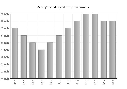 Quixeramobim average winspeed by month (mph)