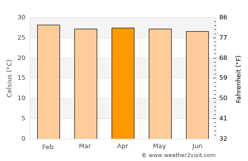 Quixeré average temperature in April