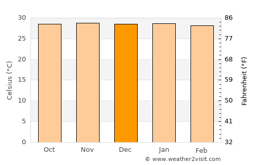 Quixeré average temperature in December