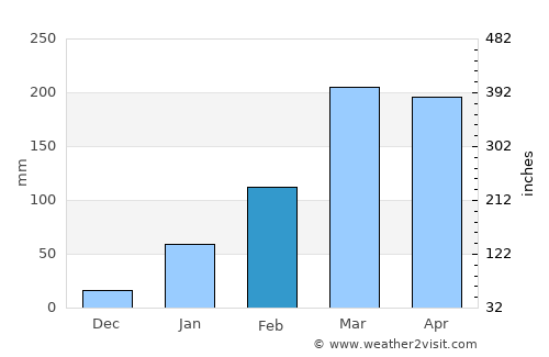 Quixeré average rain in February