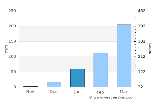 Quixeré average rain in January
