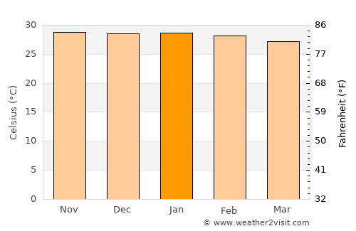 Quixeré average temperature in January