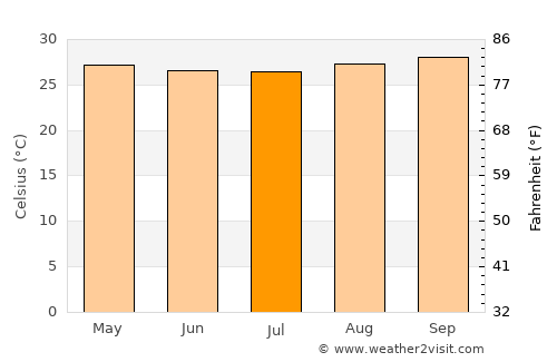 Quixeré average temperature in July