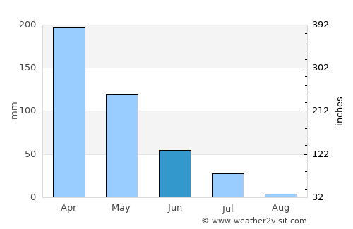 Quixeré average rain in June