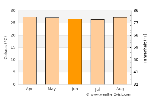 Quixeré average temperature in June