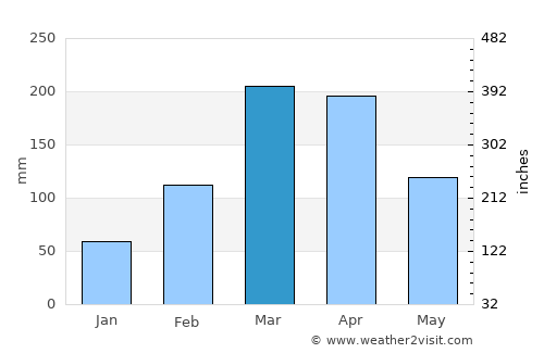 Quixeré average rain in March