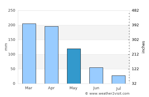 Quixeré average rain in May