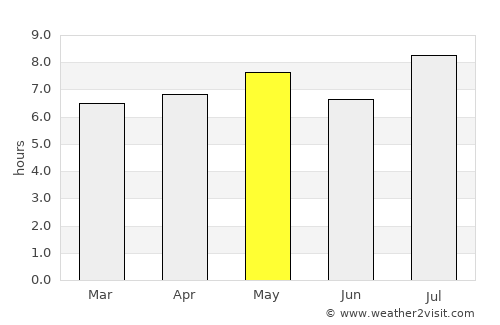 Quixeré average rain in May