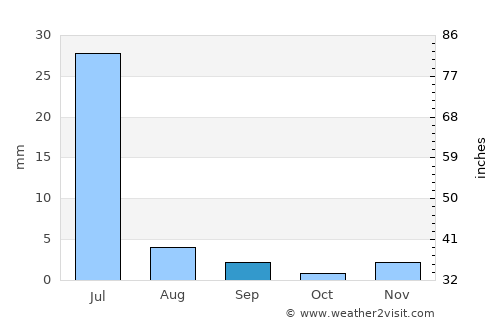 Quixeré average rain in September
