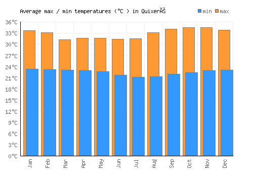Quixeré average minimum / maximum temperatures (Celsius)