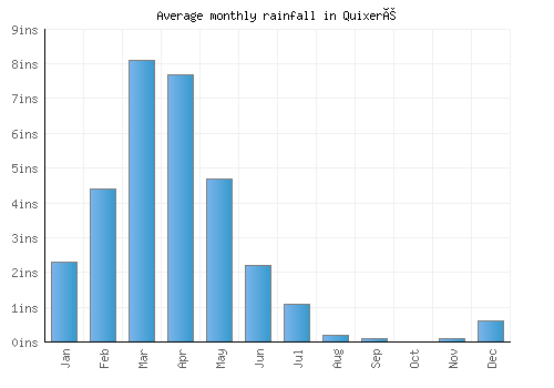 Quixeré monthly rainfall chart (inches)