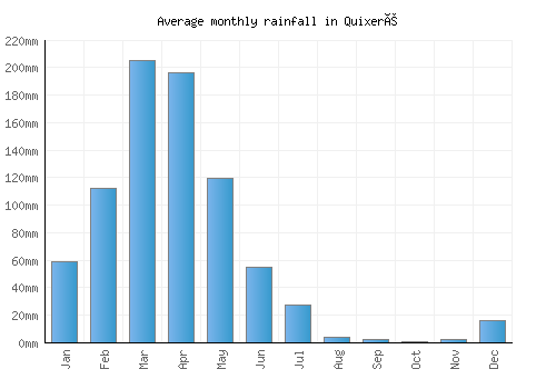 Quixeré monthly rainfall chart (mm)