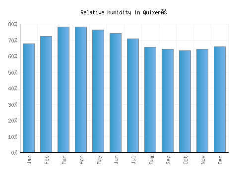 Quixeré relative humidity averages