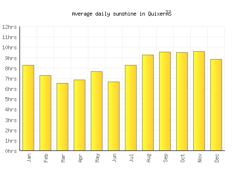 Quixeré average daily sunshine chart