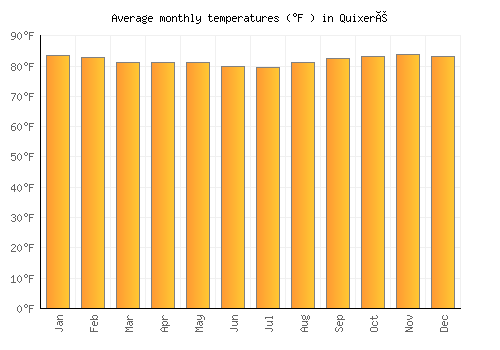 Quixeré average temperature chart (Fahrenheit)