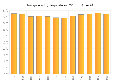 Quixeré average temperature chart (Celsius)