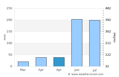 Qujing average rain in April