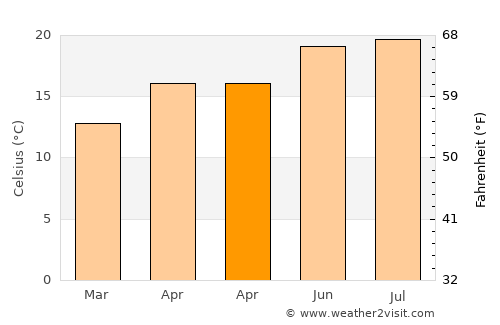 Qujing average temperature in April