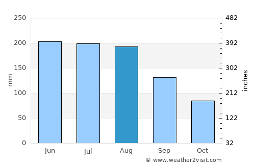 Qujing average rain in August