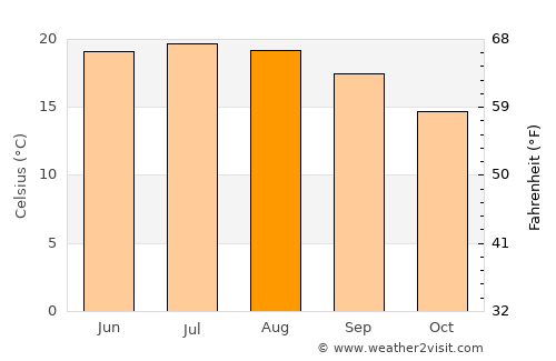 Qujing average temperature in August