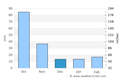 Qujing average rain in December