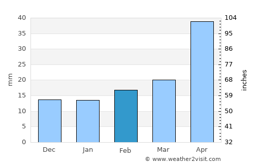 Qujing average rain in February