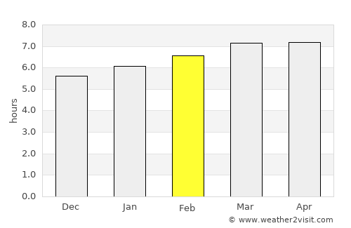 Qujing average rain in February