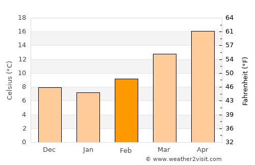 Qujing average temperature in February