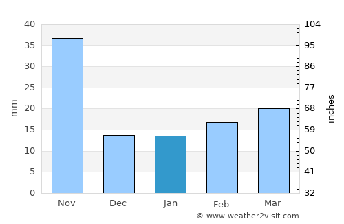 Qujing average rain in January