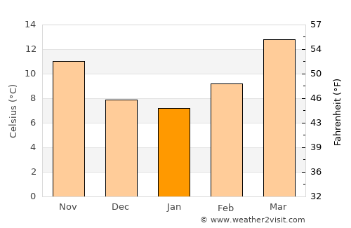 Qujing average temperature in January