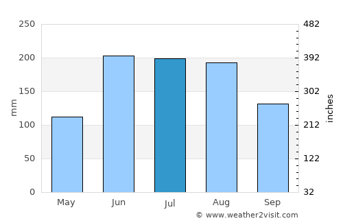 Qujing average rain in July