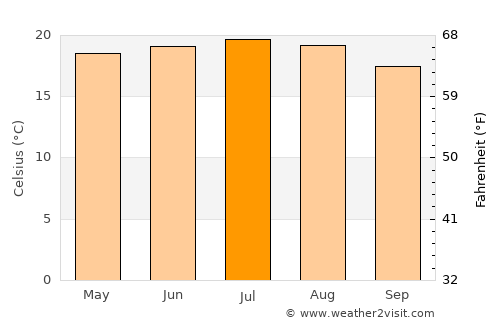 Qujing average temperature in July