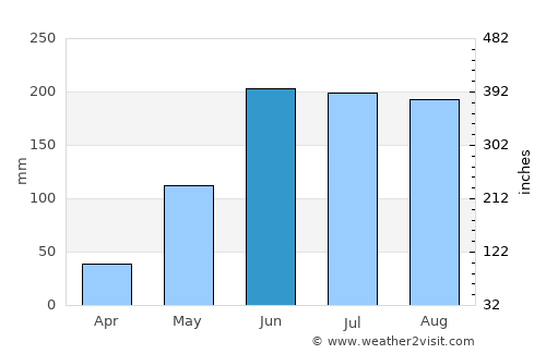 Qujing average rain in June