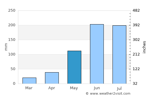 Qujing average rain in May