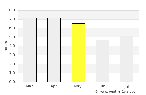 Qujing average rain in May